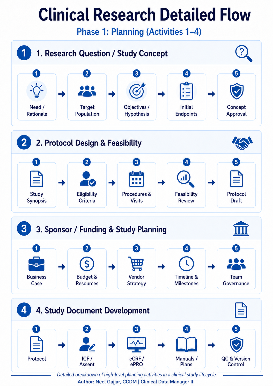 The Clinical Trial Lifecycle: A Complete End-to-End Activity Guide — 1 of 5