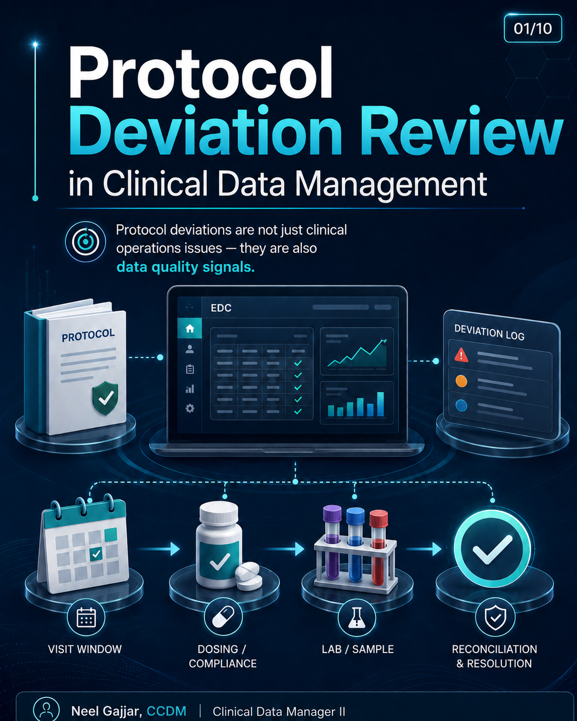 Protocol Deviation Review in Clinical Data Management: A Practical CDM Guide — 1 of 10